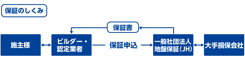 保証のしくみ