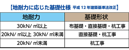 地耐力に応じた基礎仕様