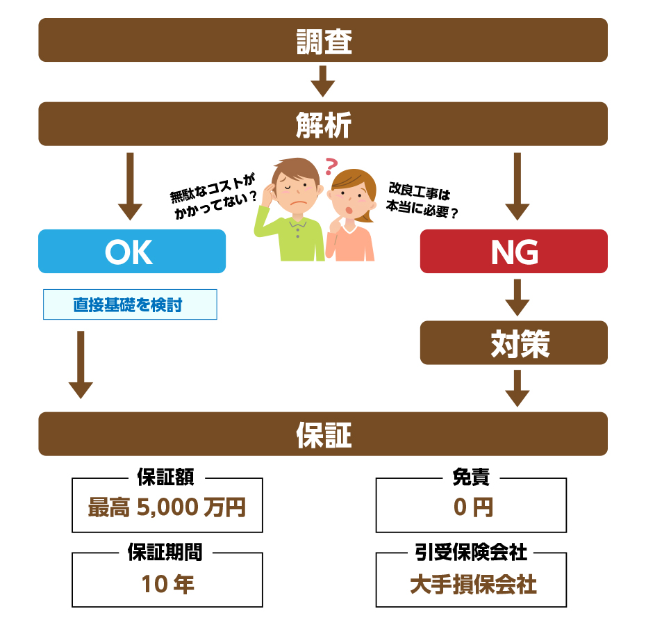 地盤保証のプロセス